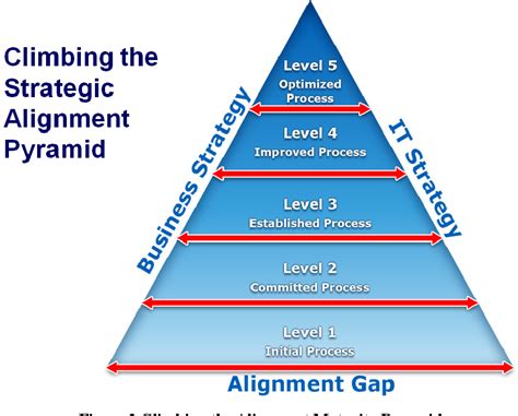 Figure 2 From IT Strategic Alignment Maturity Levels In Kenya