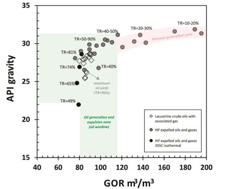 Shows Similar Ranges Of The Api Gravity And Gas Oil Ratio