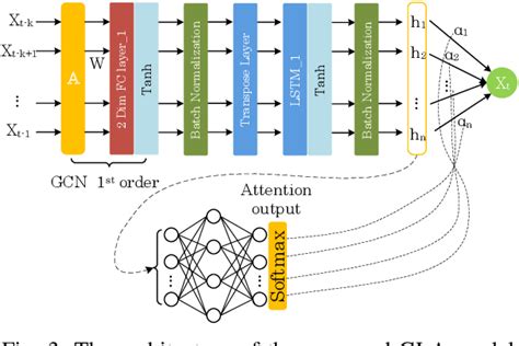 Figure 1 From A Hybrid Deep Learning Approach With Gcn And Lstm For