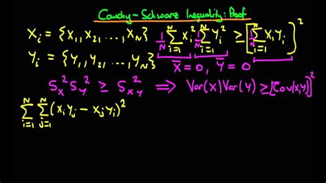 Cauchy Schwarz Inequality Proof New Youtube