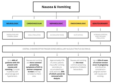 Emergency Medicine Educationdangerous Causes Of Nausea