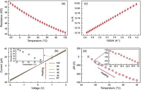 Contact‐based And Proximally Thermosensitive Few‐layer Graphene Ntc Thermistors With Highly Fast