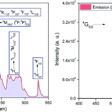 Solid State A Excitation Spectrum Monitored At L Em E 648 Nm And B