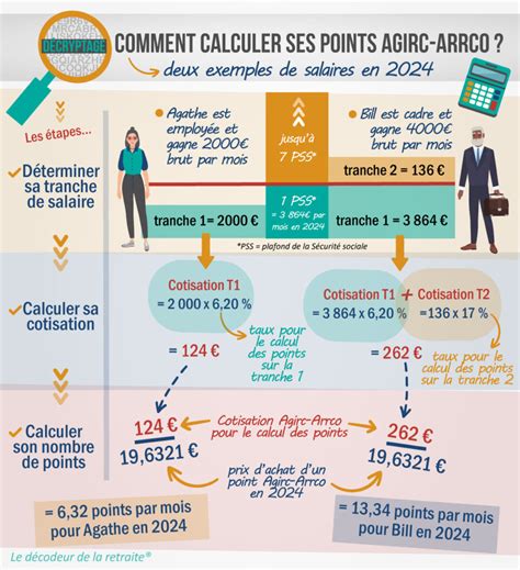 Comment calculer les points Agirc Arrco exemple méthode