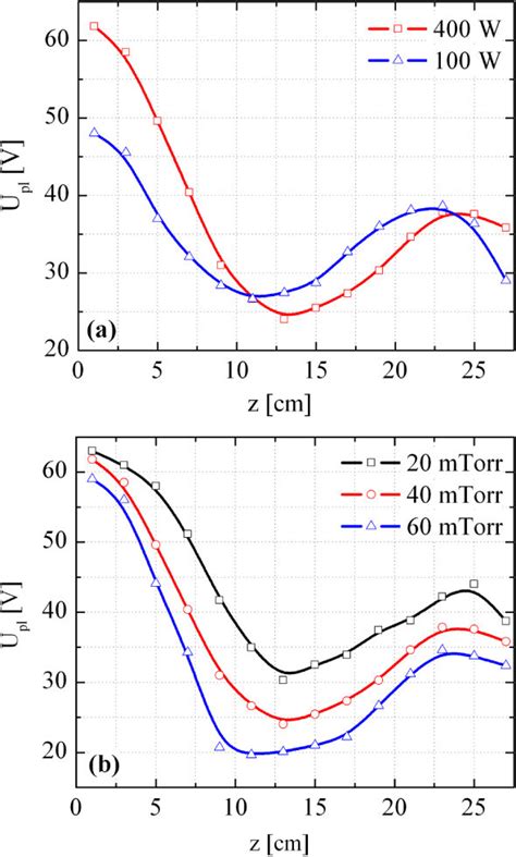 Axial Profiles At The Discharge Axis Of The Plasma Potential A For Download Scientific