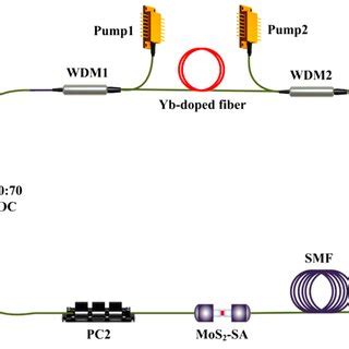 Experimental Setup Of The Yb Doped Raman Soliton Mode Locked Fiber