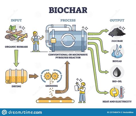 Biochar, Biogas, Bio Oil and Energy Production by Pyrolysis Reactor ...