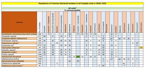 Impact Antibiograms Hong Kong East Cluster Table Hke 1