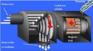 Prinsip Kerja Turbine Uap Alwepo