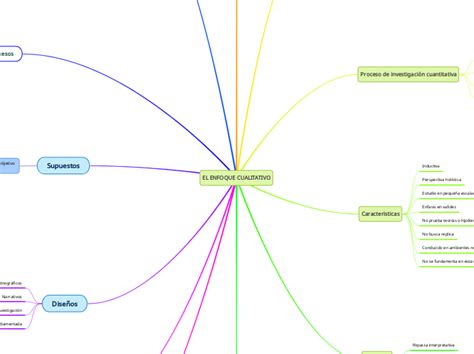 EL ENFOQUE CUALITATIVO Mind Map