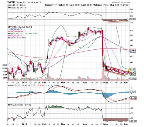 Twitter TWTR Stock Is The Chart Of The Day TheStreet