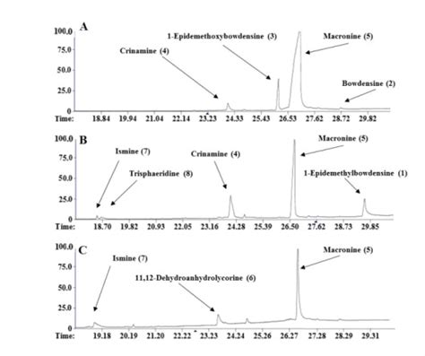 Gc Ms Chromatogram Of N Hex A Etoac B And Etoacmeoh C Extracts