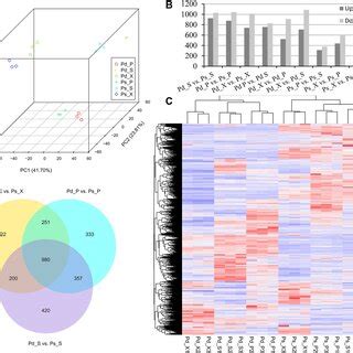 Differentially Expressed DE LncRNAs Identified In Pair Wise