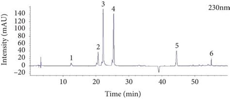 Hplc Chromatograms Of Seven Analytes In Sgd And Standard Mixture A