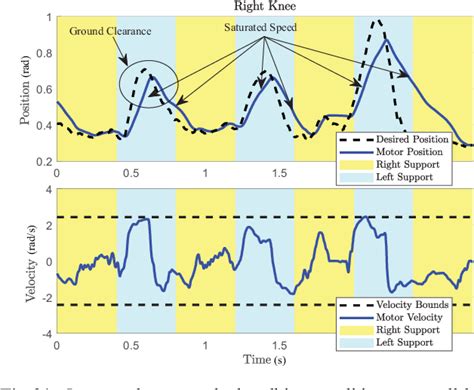 Bipedal Walking And Push Recovery With A Stepping Strategy Based On