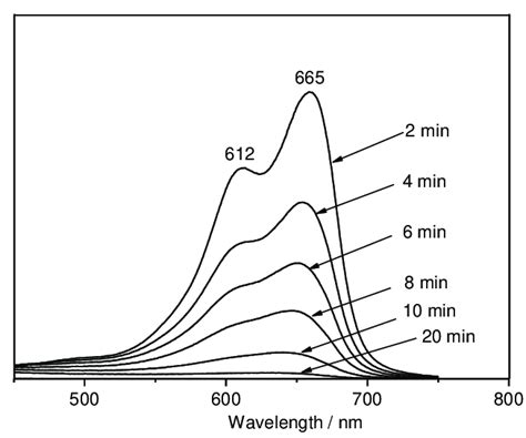 Uv Vis Absorption Spectra Of Mb With Ptazif 8 10 Mg And H2o2 05 Ml