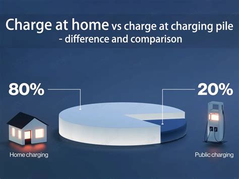 Charge At Home Vs Charge At Charging Pile Difference And Comparison