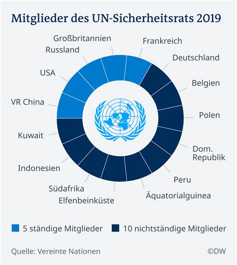 UN Sicherheitsrat Deutschland Teilt Sich Chefsessel Welt DW 31