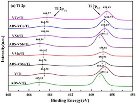 XPS spectra of Ti 2p orbitals of catalyst before and after loading ABS⁴