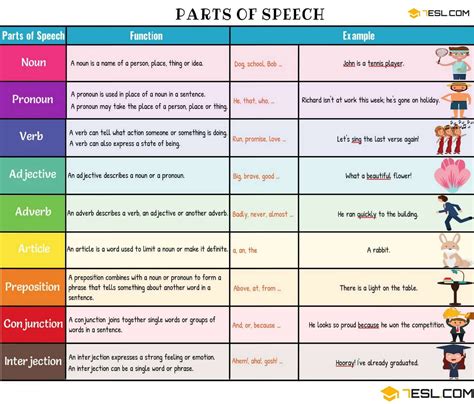 Parts of Speech in English • 7ESL | Parts of speech, Parts of speech ...