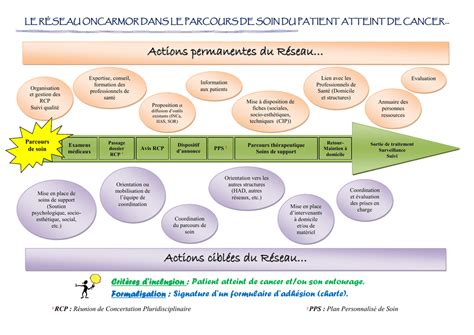 Parcours De Soins