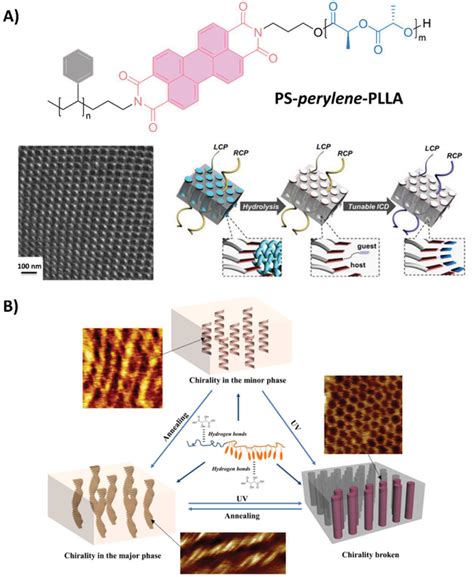 A Chirality Control And Its Chirality Memory Followed By Subsequent