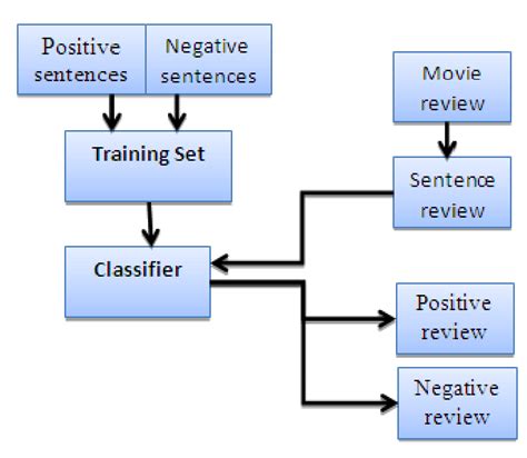 Stages Of Classification Process Download Scientific Diagram