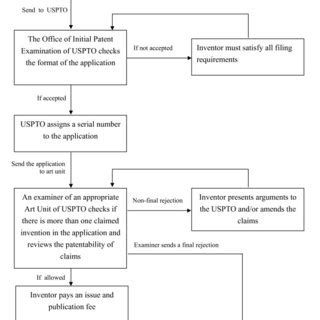 Complete Steps And Flow Chart From Idea To Granted Patent Atelier