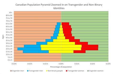 Gender Sex And Population Pyramids Population Education