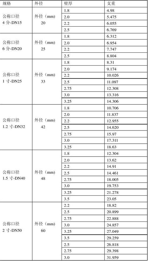 利达镀锌管最新规格理重表word文档在线阅读与下载免费文档