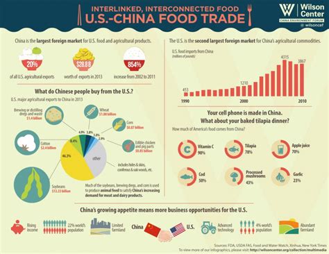 The U S Imports A Lot Of Food From China And You Might Be Surprised