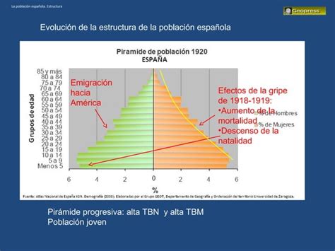 Evoluci N De La Pir Mide De Poblaci N Espa Ola Ppt