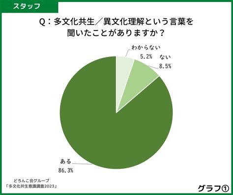 どろんこ会グループ「多文化共生意識調査2023」レポート公開 社会福祉法人どろんこ会のプレスリリース