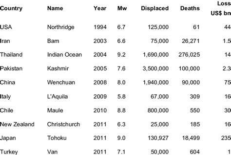How Many Major Earthquakes In The Last 10 Years The Earth Images