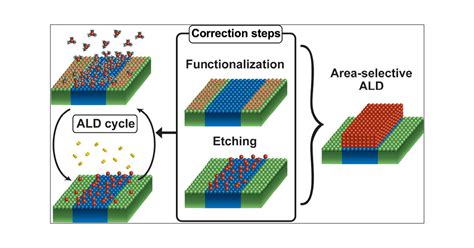 From The Bottom Up Toward Area Selective Atomic Layer Deposition With