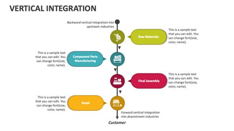 Vertical Integration PowerPoint Presentation Slides PPT Template