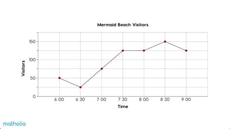 Interpreting Line Graphs Youtube