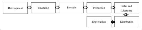 The Existing Film Value Chain Model With Seven Stages Source Finney