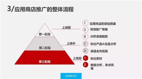 渠道运营：新人如何做好应用商店推广爱运营