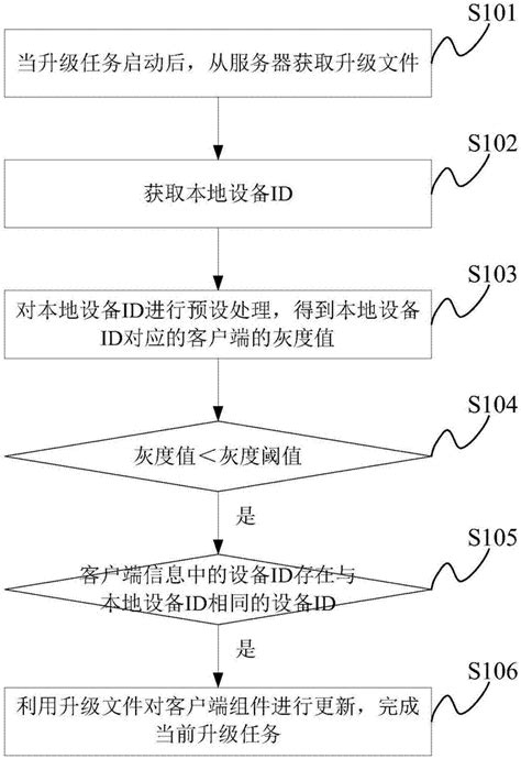 一种客户端升级方法及装置与流程