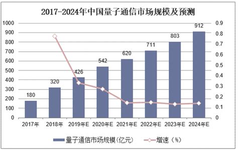 2018年中国量子通信行业发展现状分析，量子通信发展潜力巨大，应用市场广阔「图」华经情报网华经产业研究院