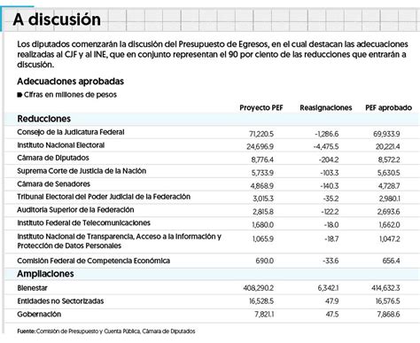 Prevén Aprobar Presupuesto De Egresos 2023 Sin Grandes Cambios Noticiaspv