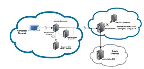 Security Connector As A DNS Forwarder