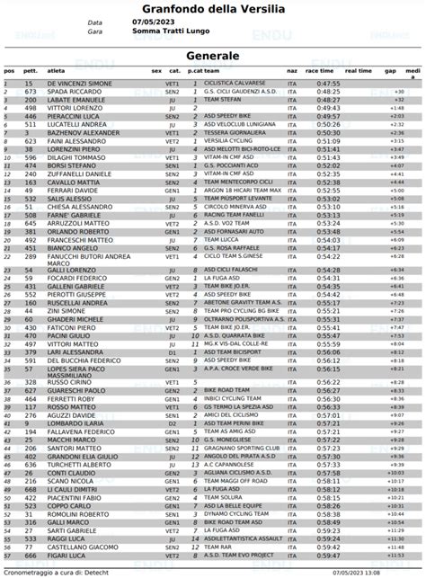 Classifiche Della Granfondo Delle Versilia 2023 L ANGOLO Del PIRATA