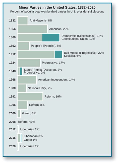 What Are Parties And How Did They Form American Government E