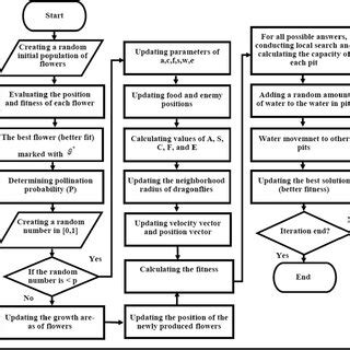 Flow chart of the proposed model | Download Scientific Diagram