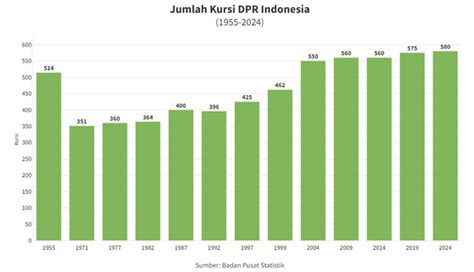 PEMILUPEDIA Jumlah Kursi DPR Dari Tahun Ke Tahun Terakhir Bertambah