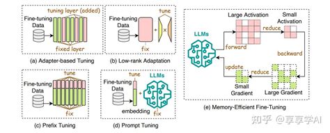 大模型llm微调技术方法汇总！ 知乎