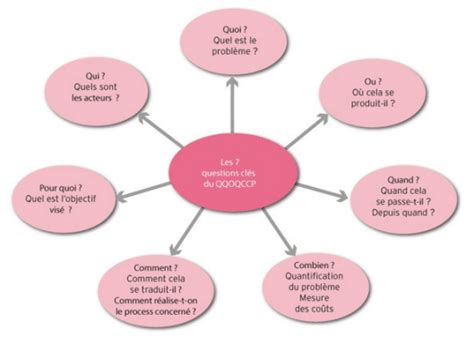 Méthode QQOQCP Exemple Comment L utiliser 2023