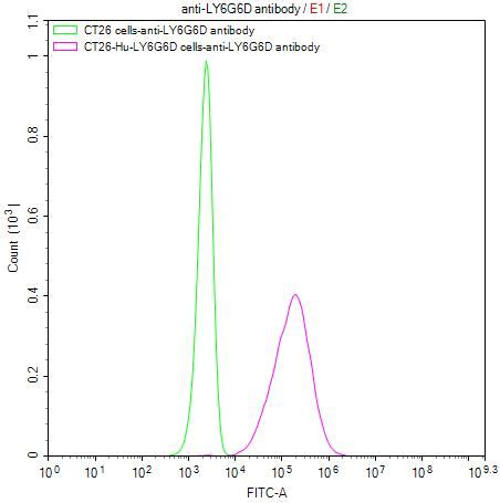 Anti Homo Sapiens Human Ly G D Recombinant Monoclonal Antibody Cusabio